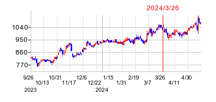 2024年3月26日 15:04前後のの株価チャート